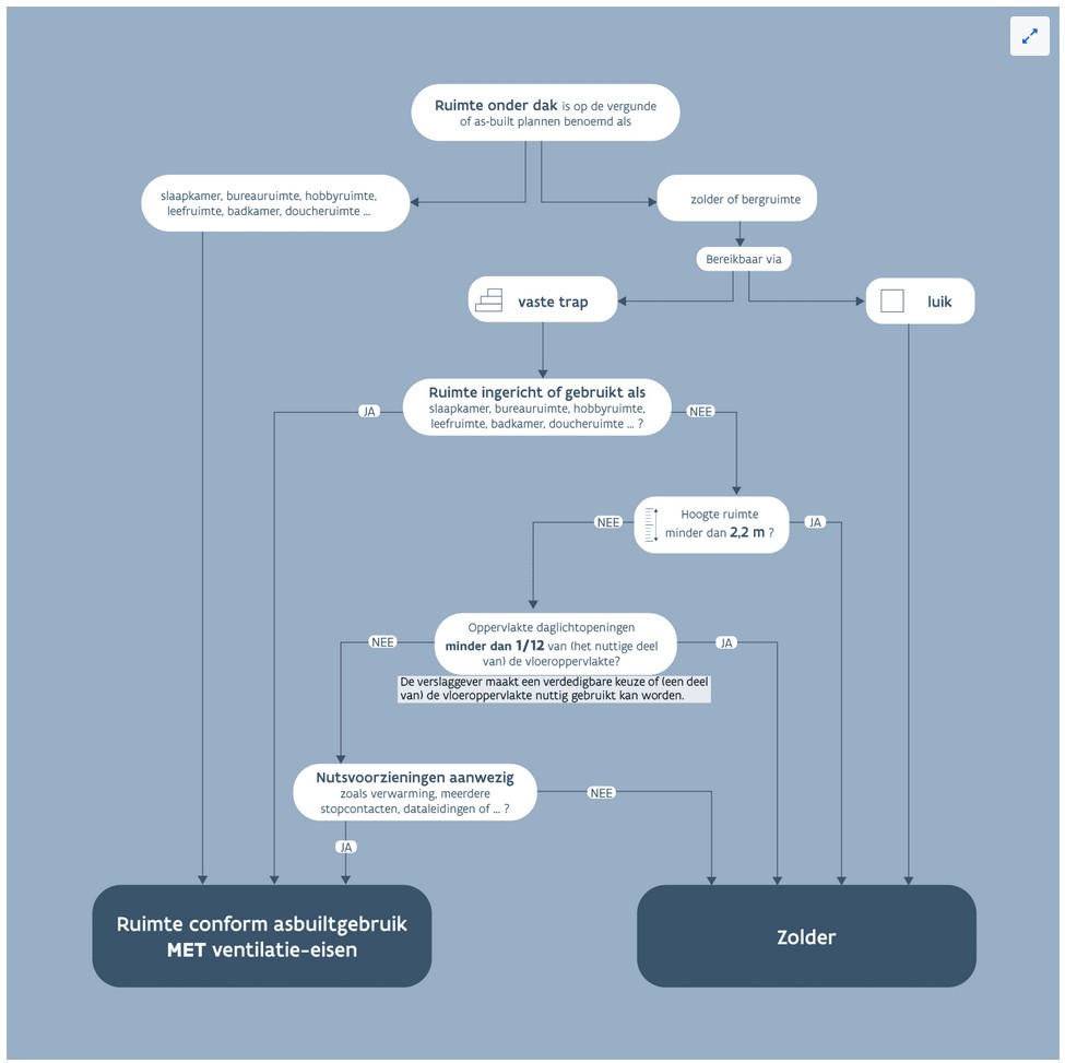 VEKA verduidelijkt: wanneer is een zolder in EPB als een leefruimte in te rekenen?