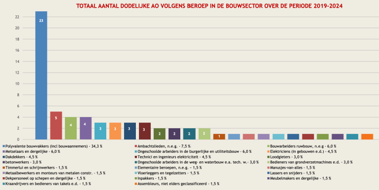 Arbeidsongevallen in de bouwsector: de cijfers dalen, maar veiligheidscoördinatie blijft cruciaal