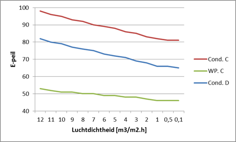 Effect van luchtdichtheid op het E-peil van een vrijstaande woning